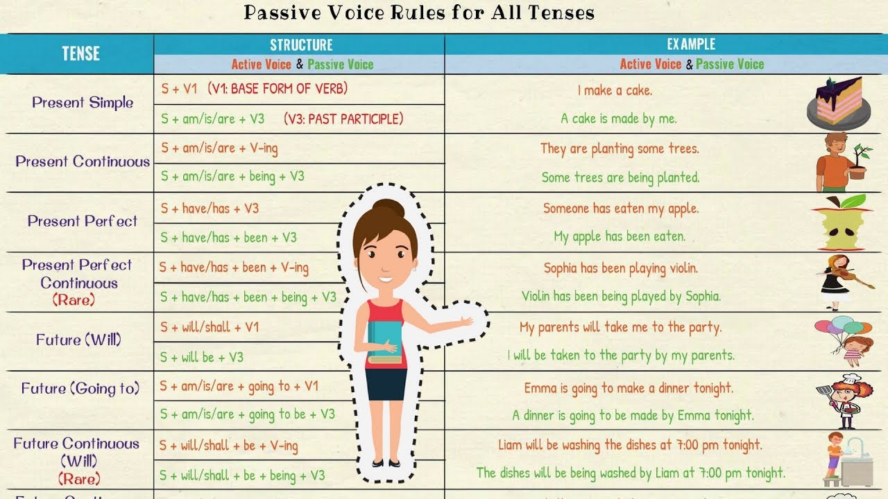 passive and active voice pdf